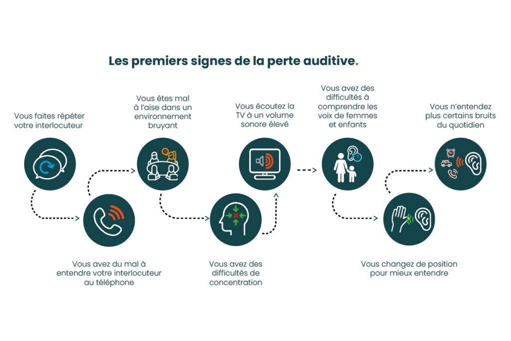 signes perte auditive